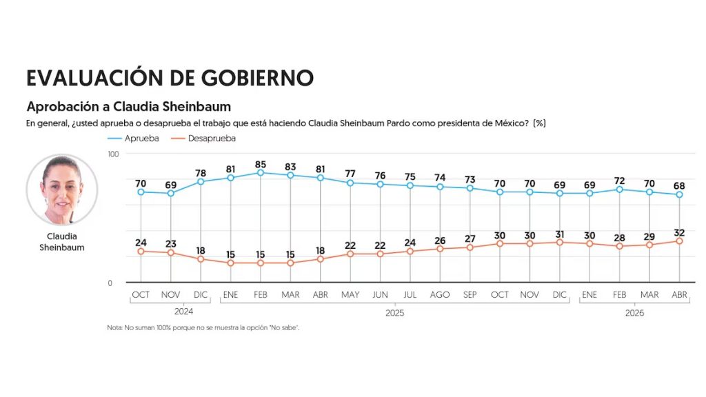 WhatsApp-Image-2026-05-04-at-1.32.40-PM-1024x576 Aprobación a la presidenta Claudia Sheinbaum fue de 68% en abril: Encuesta EF