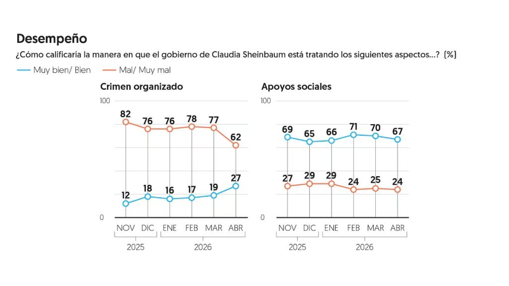 WhatsApp-Image-2026-05-04-at-1.34.10-PM-1024x576 Aprobación a la presidenta Claudia Sheinbaum fue de 68% en abril: Encuesta EF